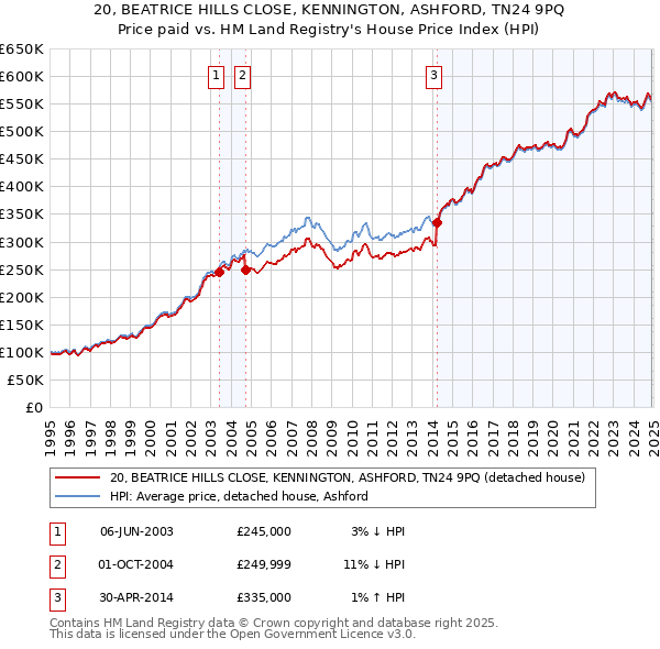 20, BEATRICE HILLS CLOSE, KENNINGTON, ASHFORD, TN24 9PQ: Price paid vs HM Land Registry's House Price Index