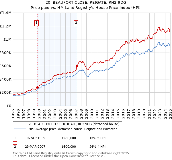 20, BEAUFORT CLOSE, REIGATE, RH2 9DG: Price paid vs HM Land Registry's House Price Index