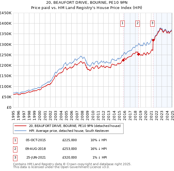 20, BEAUFORT DRIVE, BOURNE, PE10 9PN: Price paid vs HM Land Registry's House Price Index