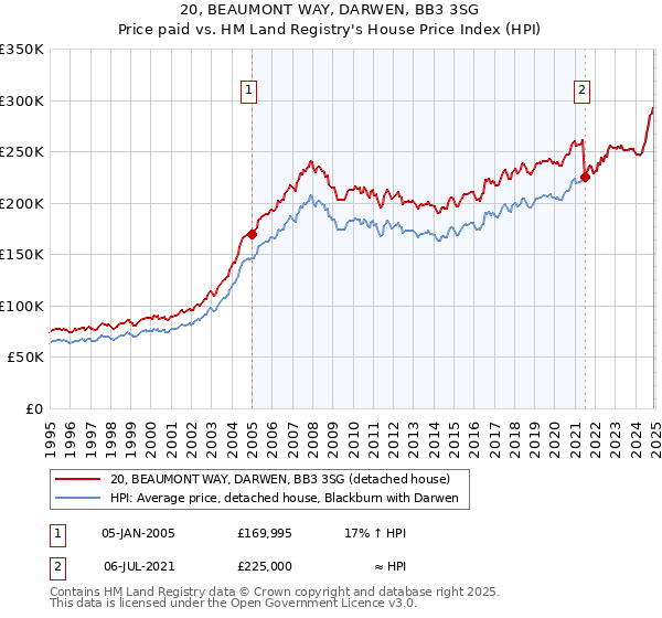 20, BEAUMONT WAY, DARWEN, BB3 3SG: Price paid vs HM Land Registry's House Price Index