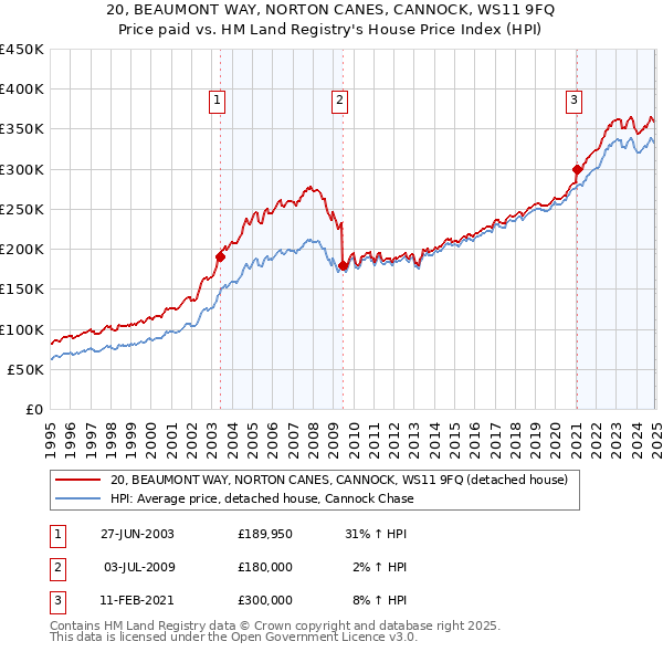20, BEAUMONT WAY, NORTON CANES, CANNOCK, WS11 9FQ: Price paid vs HM Land Registry's House Price Index