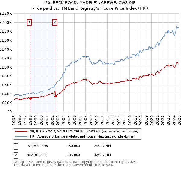 20, BECK ROAD, MADELEY, CREWE, CW3 9JF: Price paid vs HM Land Registry's House Price Index