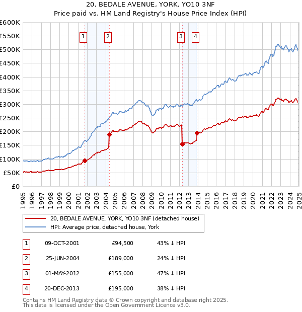 20, BEDALE AVENUE, YORK, YO10 3NF: Price paid vs HM Land Registry's House Price Index