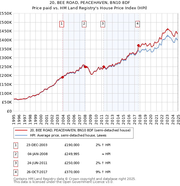 20, BEE ROAD, PEACEHAVEN, BN10 8DF: Price paid vs HM Land Registry's House Price Index