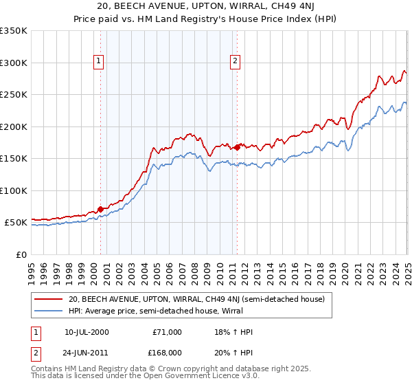 20, BEECH AVENUE, UPTON, WIRRAL, CH49 4NJ: Price paid vs HM Land Registry's House Price Index