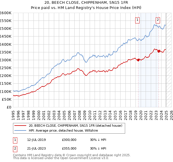 20, BEECH CLOSE, CHIPPENHAM, SN15 1FR: Price paid vs HM Land Registry's House Price Index