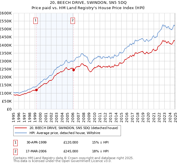 20, BEECH DRIVE, SWINDON, SN5 5DQ: Price paid vs HM Land Registry's House Price Index