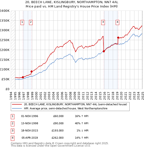 20, BEECH LANE, KISLINGBURY, NORTHAMPTON, NN7 4AL: Price paid vs HM Land Registry's House Price Index