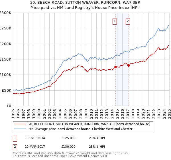 20, BEECH ROAD, SUTTON WEAVER, RUNCORN, WA7 3ER: Price paid vs HM Land Registry's House Price Index