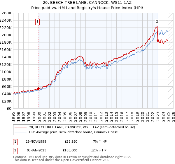 20, BEECH TREE LANE, CANNOCK, WS11 1AZ: Price paid vs HM Land Registry's House Price Index
