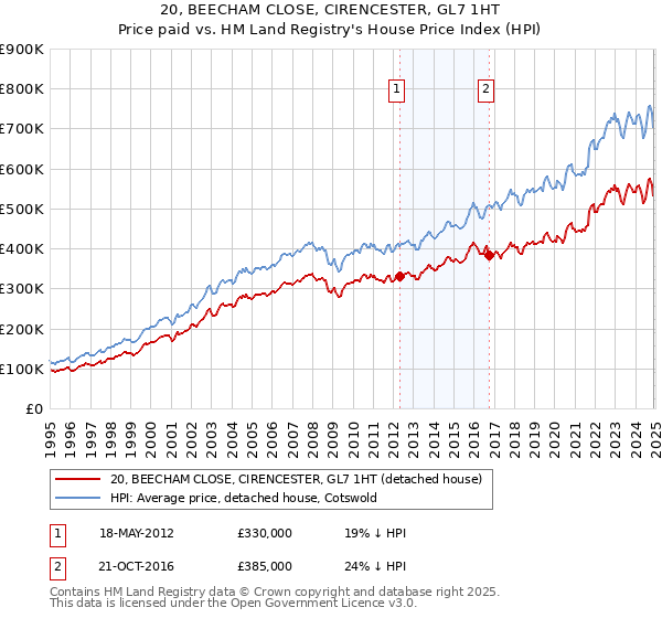 20, BEECHAM CLOSE, CIRENCESTER, GL7 1HT: Price paid vs HM Land Registry's House Price Index