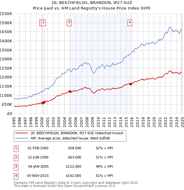 20, BEECHFIELDS, BRANDON, IP27 0UZ: Price paid vs HM Land Registry's House Price Index