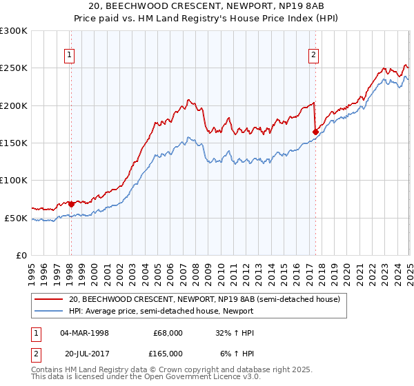 20, BEECHWOOD CRESCENT, NEWPORT, NP19 8AB: Price paid vs HM Land Registry's House Price Index