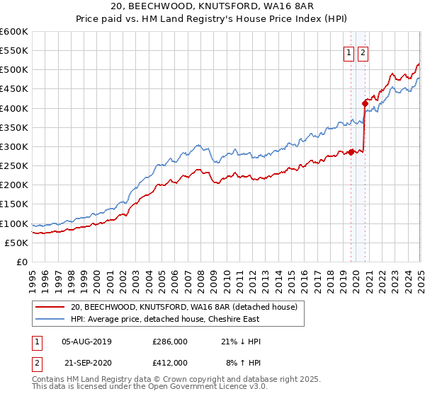 20, BEECHWOOD, KNUTSFORD, WA16 8AR: Price paid vs HM Land Registry's House Price Index