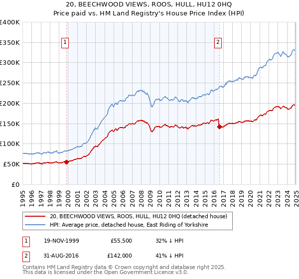 20, BEECHWOOD VIEWS, ROOS, HULL, HU12 0HQ: Price paid vs HM Land Registry's House Price Index