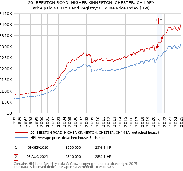 20, BEESTON ROAD, HIGHER KINNERTON, CHESTER, CH4 9EA: Price paid vs HM Land Registry's House Price Index