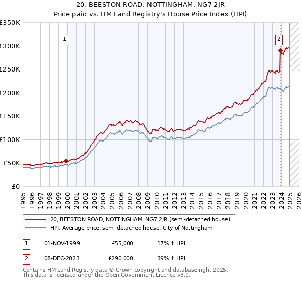 20, BEESTON ROAD, NOTTINGHAM, NG7 2JR: Price paid vs HM Land Registry's House Price Index