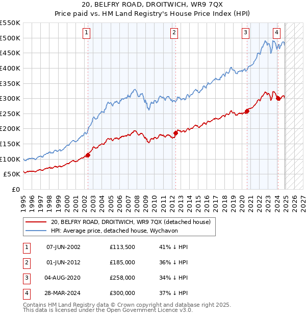 20, BELFRY ROAD, DROITWICH, WR9 7QX: Price paid vs HM Land Registry's House Price Index