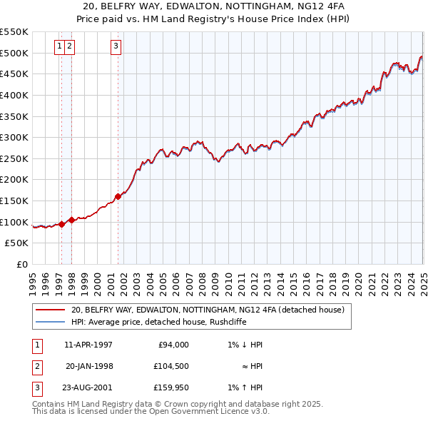 20, BELFRY WAY, EDWALTON, NOTTINGHAM, NG12 4FA: Price paid vs HM Land Registry's House Price Index