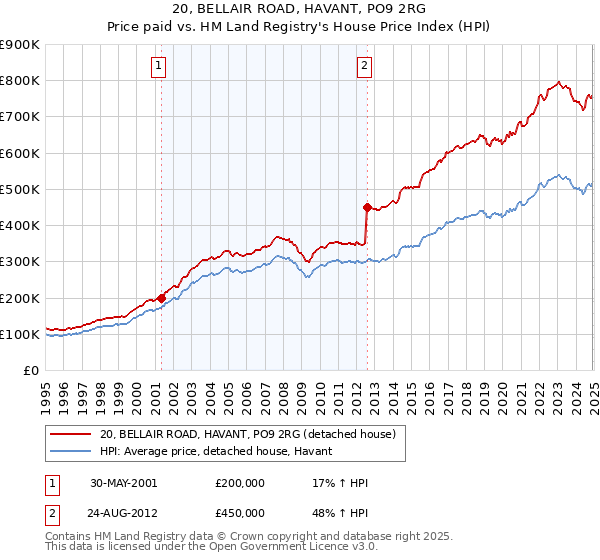 20, BELLAIR ROAD, HAVANT, PO9 2RG: Price paid vs HM Land Registry's House Price Index