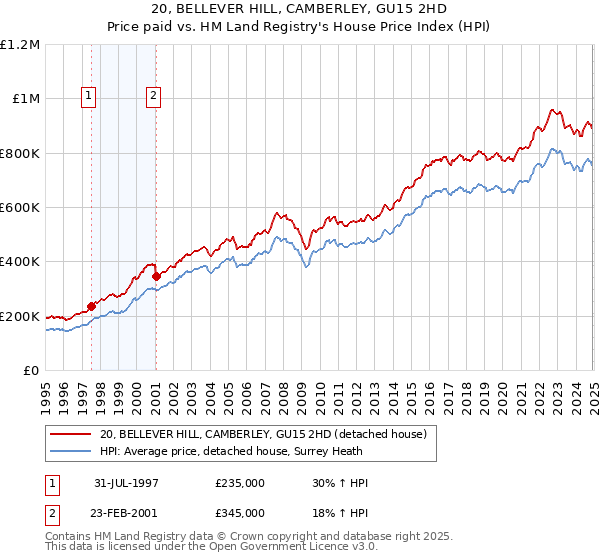 20, BELLEVER HILL, CAMBERLEY, GU15 2HD: Price paid vs HM Land Registry's House Price Index
