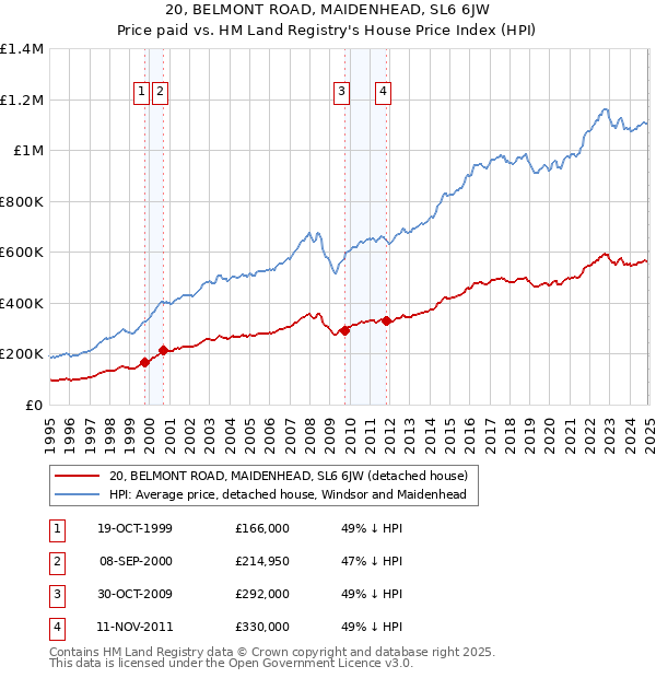 20, BELMONT ROAD, MAIDENHEAD, SL6 6JW: Price paid vs HM Land Registry's House Price Index