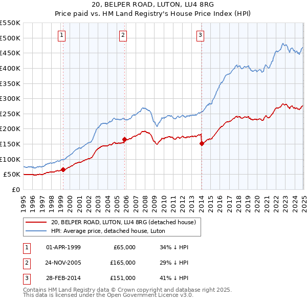 20, BELPER ROAD, LUTON, LU4 8RG: Price paid vs HM Land Registry's House Price Index