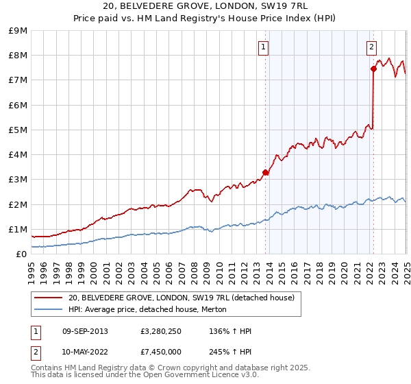 20, BELVEDERE GROVE, LONDON, SW19 7RL: Price paid vs HM Land Registry's House Price Index