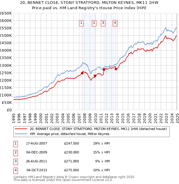 20, BENNET CLOSE, STONY STRATFORD, MILTON KEYNES, MK11 1HW: Price paid vs HM Land Registry's House Price Index