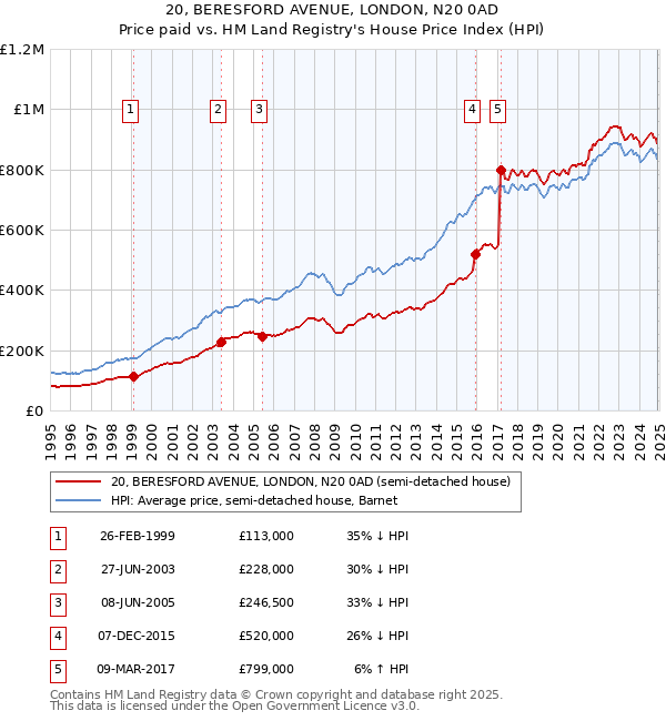 20, BERESFORD AVENUE, LONDON, N20 0AD: Price paid vs HM Land Registry's House Price Index