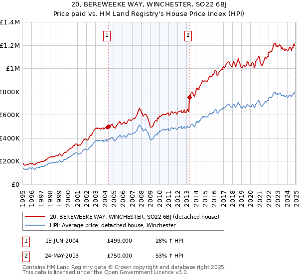 20, BEREWEEKE WAY, WINCHESTER, SO22 6BJ: Price paid vs HM Land Registry's House Price Index
