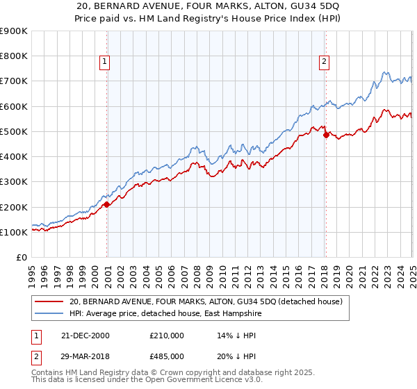 20, BERNARD AVENUE, FOUR MARKS, ALTON, GU34 5DQ: Price paid vs HM Land Registry's House Price Index