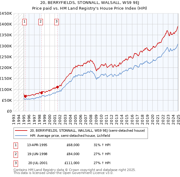 20, BERRYFIELDS, STONNALL, WALSALL, WS9 9EJ: Price paid vs HM Land Registry's House Price Index