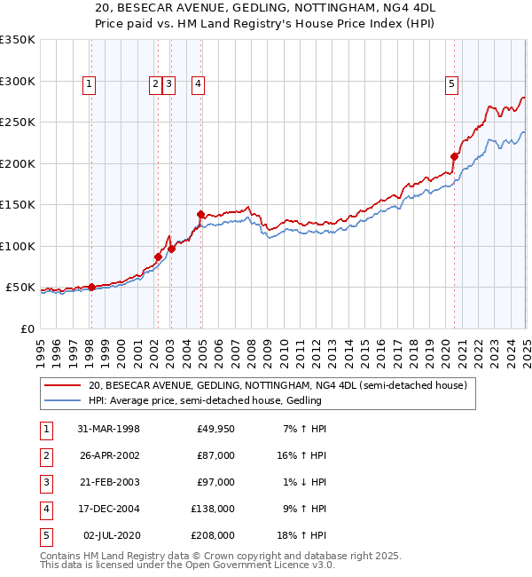 20, BESECAR AVENUE, GEDLING, NOTTINGHAM, NG4 4DL: Price paid vs HM Land Registry's House Price Index