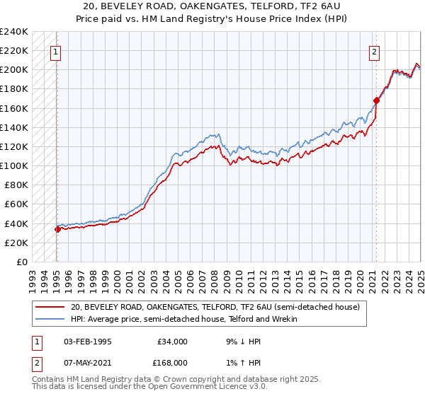 20, BEVELEY ROAD, OAKENGATES, TELFORD, TF2 6AU: Price paid vs HM Land Registry's House Price Index