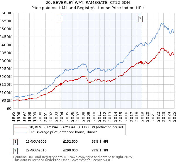 20, BEVERLEY WAY, RAMSGATE, CT12 6DN: Price paid vs HM Land Registry's House Price Index