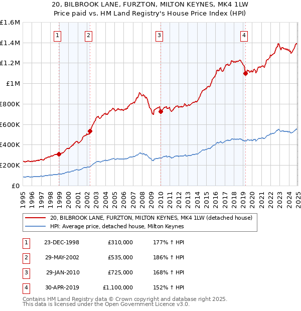 20, BILBROOK LANE, FURZTON, MILTON KEYNES, MK4 1LW: Price paid vs HM Land Registry's House Price Index
