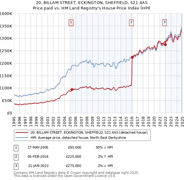 20, BILLAM STREET, ECKINGTON, SHEFFIELD, S21 4AS: Price paid vs HM Land Registry's House Price Index