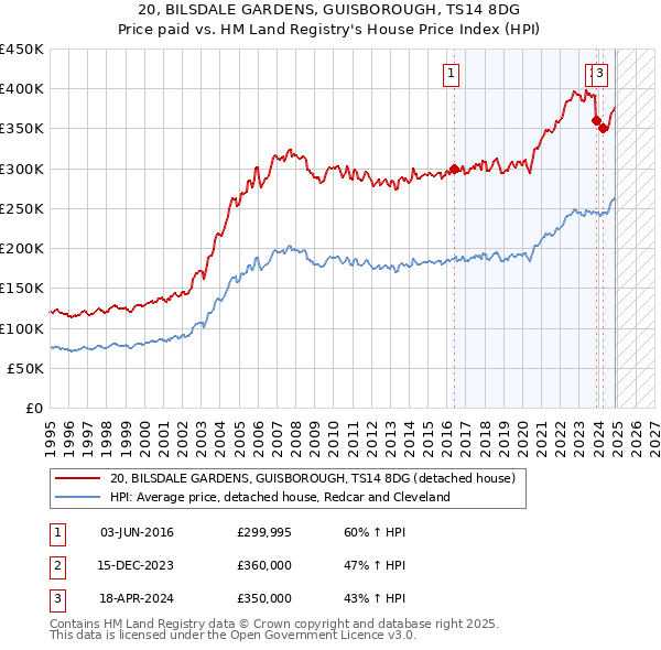 20, BILSDALE GARDENS, GUISBOROUGH, TS14 8DG: Price paid vs HM Land Registry's House Price Index