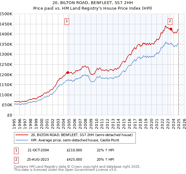 20, BILTON ROAD, BENFLEET, SS7 2HH: Price paid vs HM Land Registry's House Price Index
