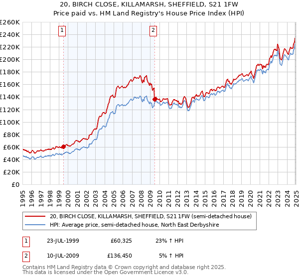 20, BIRCH CLOSE, KILLAMARSH, SHEFFIELD, S21 1FW: Price paid vs HM Land Registry's House Price Index