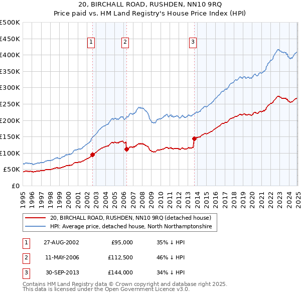 20, BIRCHALL ROAD, RUSHDEN, NN10 9RQ: Price paid vs HM Land Registry's House Price Index