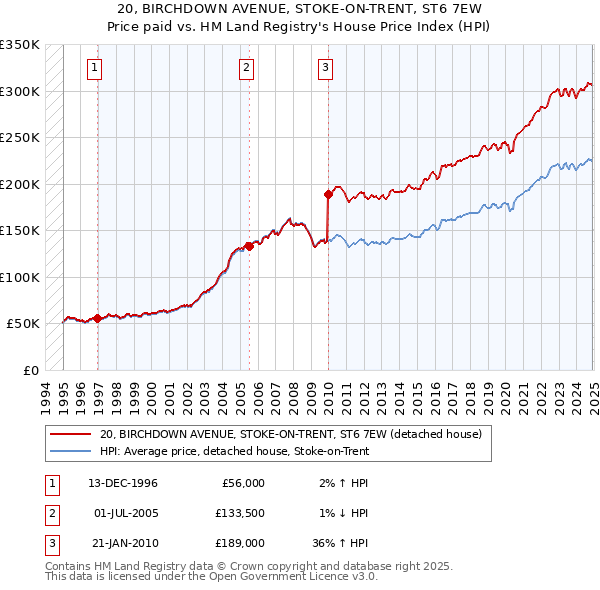 20, BIRCHDOWN AVENUE, STOKE-ON-TRENT, ST6 7EW: Price paid vs HM Land Registry's House Price Index