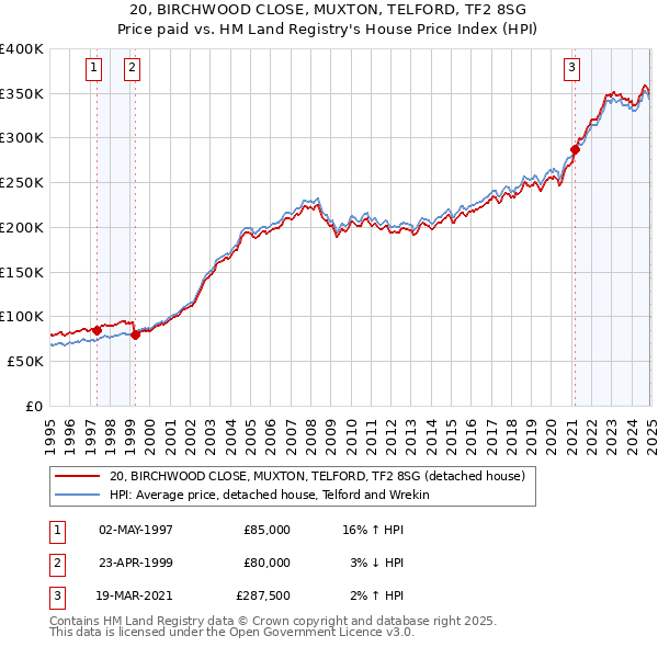20, BIRCHWOOD CLOSE, MUXTON, TELFORD, TF2 8SG: Price paid vs HM Land Registry's House Price Index
