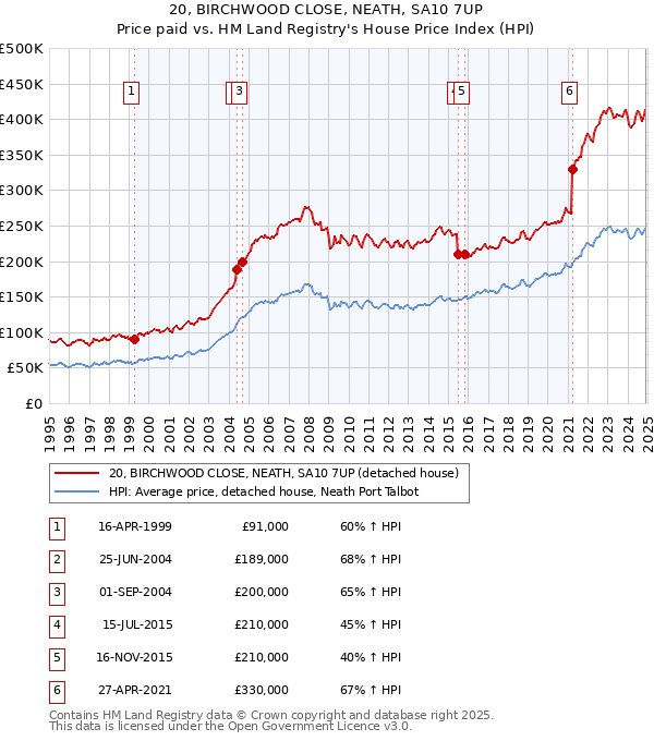 20, BIRCHWOOD CLOSE, NEATH, SA10 7UP: Price paid vs HM Land Registry's House Price Index