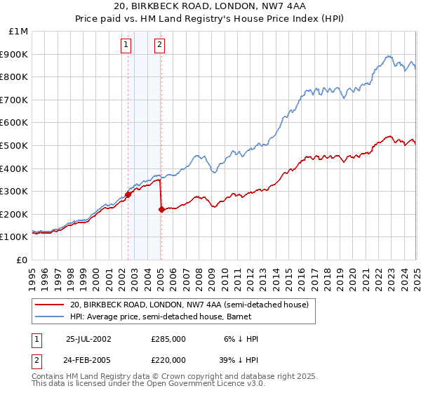 20, BIRKBECK ROAD, LONDON, NW7 4AA: Price paid vs HM Land Registry's House Price Index