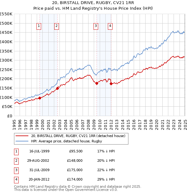 20, BIRSTALL DRIVE, RUGBY, CV21 1RR: Price paid vs HM Land Registry's House Price Index