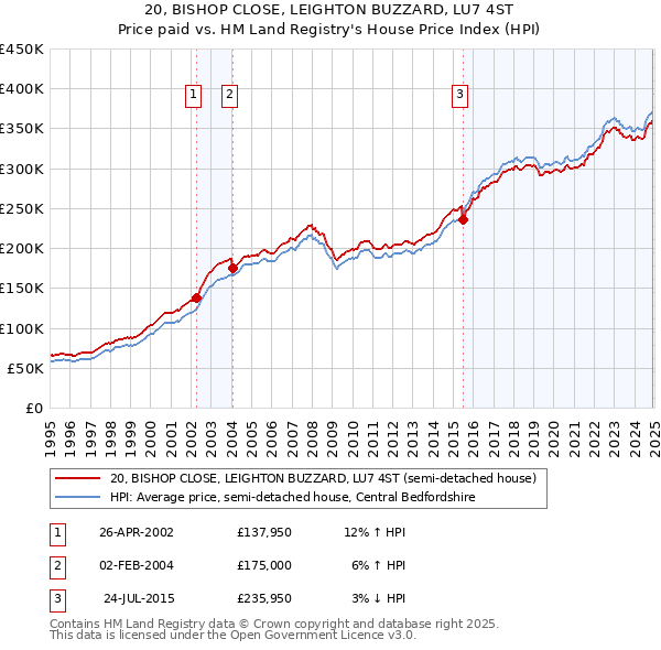 20, BISHOP CLOSE, LEIGHTON BUZZARD, LU7 4ST: Price paid vs HM Land Registry's House Price Index