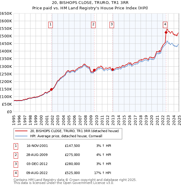 20, BISHOPS CLOSE, TRURO, TR1 3RR: Price paid vs HM Land Registry's House Price Index