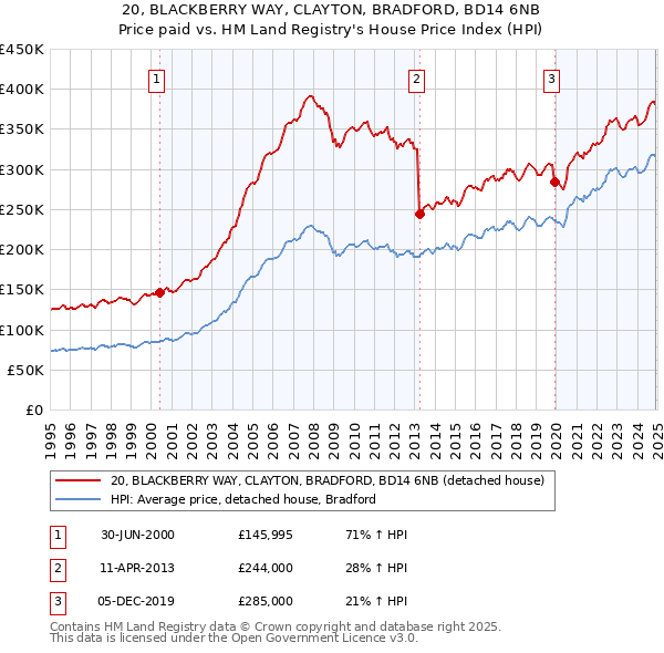 20, BLACKBERRY WAY, CLAYTON, BRADFORD, BD14 6NB: Price paid vs HM Land Registry's House Price Index